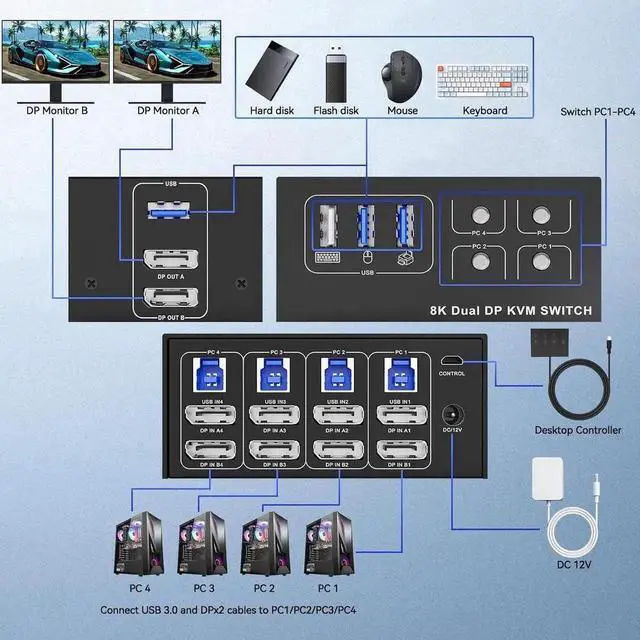 Alt view image 7 of 7 - 8K@60Hz Displayport USB 3.0 KVM Switch 2 Monitors for 4 Computers 4K@144Hz, DP1.4 Dual Monitor Displayport KVM Switch 4 Port with 4 USB Ports, DP KVM Switch for 4 PCs, Wired Controller Included