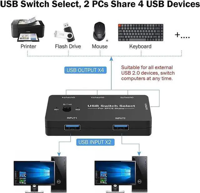Alt view image 2 of 7 - JAENFONG USB Switcher Selector,2 Computers Sharing 4 USB Devices KVM Switcher, One-Button Swapping Box for Mouse Keyboard Scanner Printer PCs
