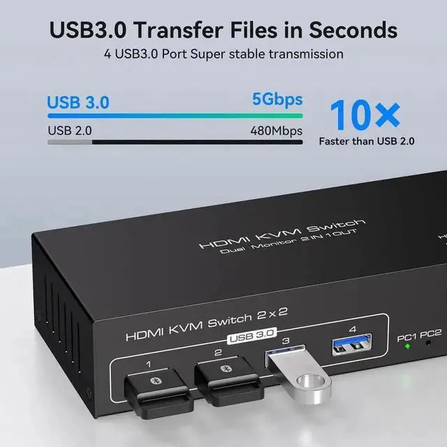 Alt view image 3 of 7 - JAENFONG 2x2 HDMI KVM Switch Dual Monitor 2 Computers Support 4K@60Hz, USB 3.0 KVM Switches Share Dual Monitors and 4 USB 3.0 Ports Support Extended/Copy Mode with DC 12V Adapter & Wired Controller