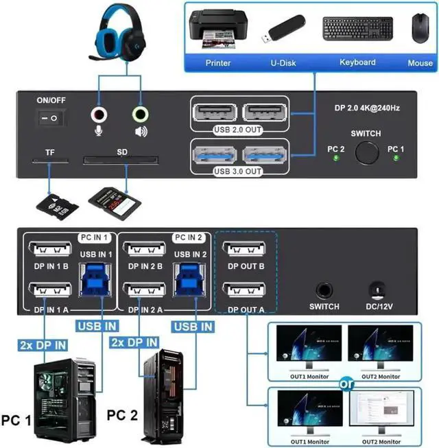 Alt view image 6 of 7 - JAENFONG 4K@240Hz Displayport KVM Switch 2 Monitors 2 PCs, 8K@60Hz DP2.0 Dual Monitor KVM Switch 2 in 2 Out for 2 Computer Share 2 Monitors, Audio Mic Ports and 4 USB Devices, with SD/TF Card Reader