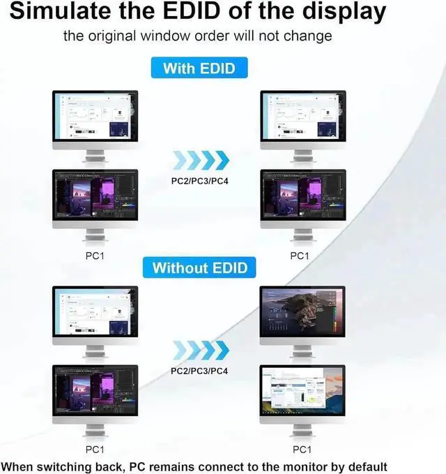 Alt view image 4 of 7 - USB 3.0 Dual Monitors HDMI KVM Switch 4 Computers, Supports EDID, 4K@60Hz HDMI Dual Monitor Switch for 4 PCs with 3 USB 3.0 and Audio Microphone Ports, 4 Port HDMI KVM Switch for 4PC 2 Monitors
