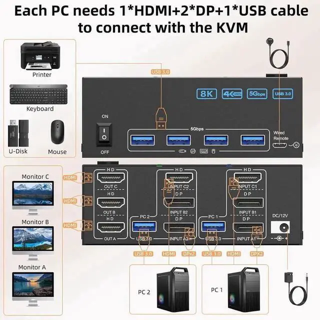 Alt view image 3 of 7 - KVM Switch 3 Monitors 2 Computers 8K@60Hz 4K@144Hz, 1*HDMI+2*DP in, 3*HDMI Out,Triple Monitor KVM Switch with 4 USB 3.0 Ports for USB Devices, Wired Remote,Power Adapter and USB Cables Included
