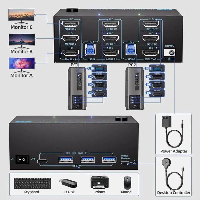 Alt view image 6 of 7 - JAENFONGKVM Switch 3 Monitors 2 Computers 8K@60Hz/4K@120Hz, Triple Monitors HDMI KVM Switches for 2 PC Sharing 3 Monitor and Keyboard Mouse with Power Adapter, Wired Extend Controller & USB 3.0 Cables