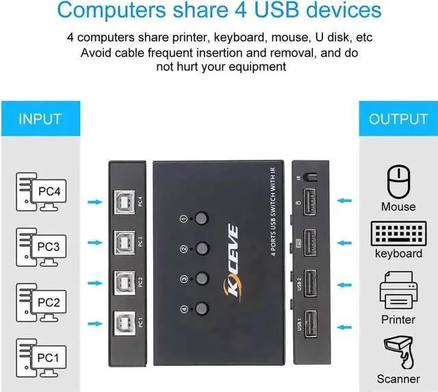 Alt view image 2 of 7 - JAENFONG USB Switch 4 Port, 4 in 4 Out USB KVM Switch, for 4 PC Share 4 USB Ports, USB Switcher Box for Mouse Keyboard Printer Scanner, With Remote control and USB Cables (battery not included)
