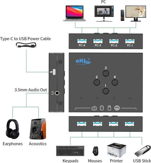 Alt view image 3 of 6 - 4 in 4 Out USB 3.0 Switch, USB 3.0 Switch for 4 Computers Sharing 4 USB Peripheral Devices Switcher Hub for PC Laptop Mouse Keyboard Scanner Printer with One Button Swapping and 3.5mm Audio Output