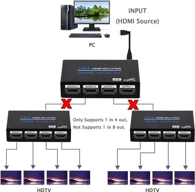 Alt view image 5 of 7 - JAENFONG 1x4 HDMI Splitter, 1 in 4 Out HDMI Splitter Audio Video Distributor Box Support 3D & 4K x 2K Compatible for HDTV, STB, DVD, PS3, Projector Etc