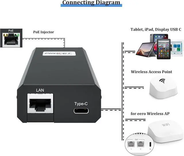 Alt view image 2 of 6 - PROCET Gigabit PoE USB C Splitter up to 25W, RJ45 to Type C Power with Ethernet Connectivity Adapter for Eero 6/7, Wireless AP, Tablet, iPad, Raspberry Pi4/5, Weather Sensor, Webcam