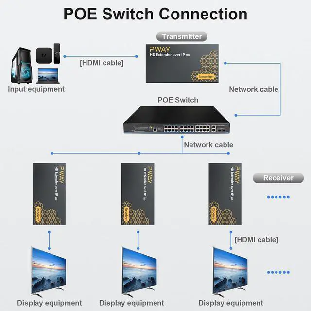 Alt view image 3 of 7 - PWAY 400ft HDMI Extender Over Ethernet Cat5e/6, HDMI Over POE IP Kit, One to Many via 100M/1000M Switch, No Delay 1080p Video Extender for TV, PW-DT273P