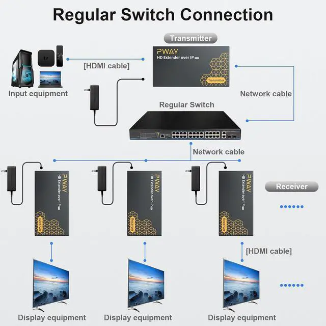 Alt view image 4 of 7 - PWAY 400ft HDMI Extender Over Ethernet Cat5e/6, HDMI Over POE IP Kit, One to Many via 100M/1000M Switch, No Delay 1080p Video Extender for TV, PW-DT273P