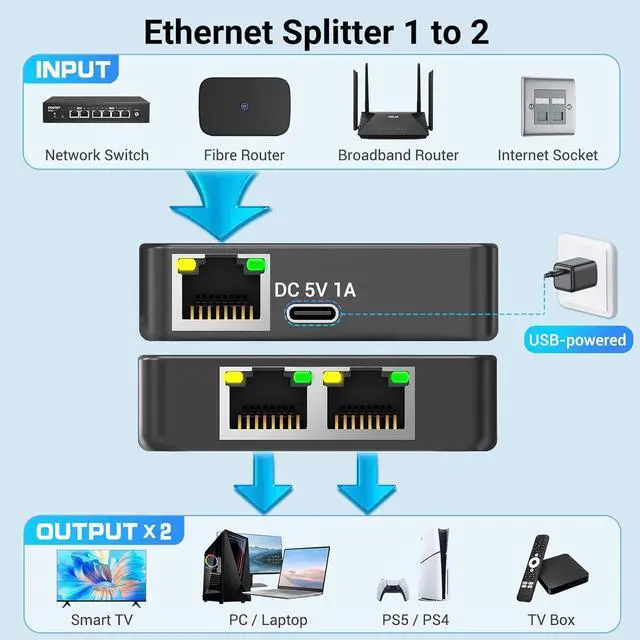 Alt view image 2 of 7 - Ethernet Splitter 1 to 2 Ethernet Cable Splitter Internet Switch 2 Port Network Gigabit LAN RJ45 1000Mbps 1 in 2 Out Compatible with Cat 8 7 6 5 5e, Router PC Laptop Printer PS5 PS4 TV Box