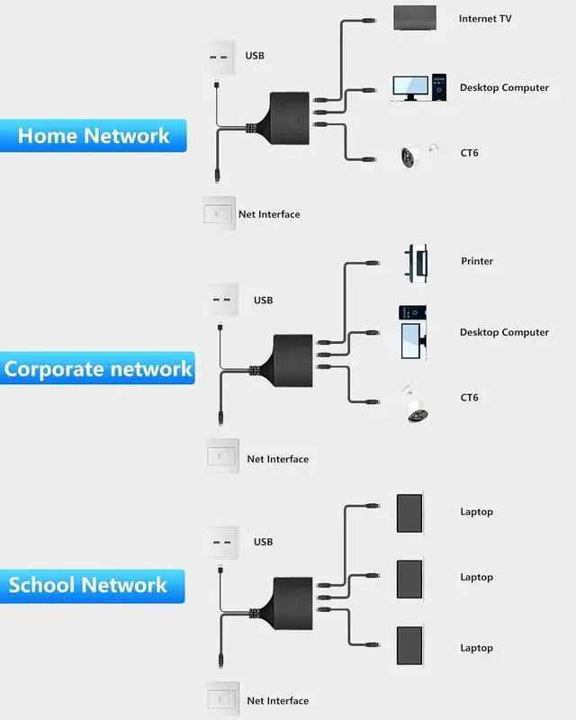 Alt view image 5 of 7 - Ethernet Splitter 1 to 3, Gigabit RJ45 High Speed Ethernet Splitter,1000Mbps Network Switch Extension Connector with 1M Power Cable, CAT 5 6 7 8 Network Cable Simultaneous Three Device