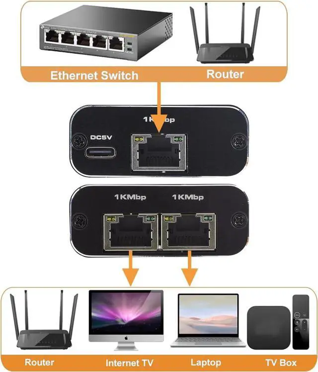 Alt view image 3 of 7 - Ethernet Splitter 1 in 2 Out, Gigabit Internet Splitter with USB Power Cable, High Speed 1000Mbps LAN Splitter 1 to 2 Ways [ 2 Devices Online Simultaneously] for Cat 5/ 5e/ 6/7/ 8 Cable