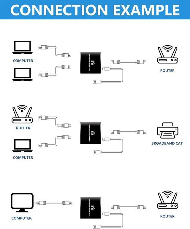 Alt view image 3 of 7 - Ethernet Splitter 1 to 2, Gigabit High Speed Ethernet Splitter,1000Mbps RJ45 Network Internet Adapter [4 Devices Simultaneous Networking], Plug and Play for Cat5 Cat5e Cat6 Cat7 Cat8 RJ45 Cord
