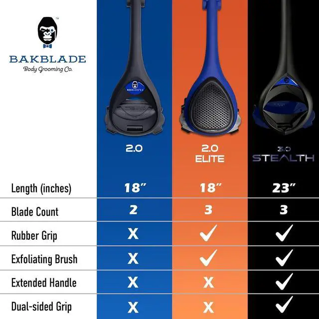 Alt view image 5 of 7 - BAKblade 2.0/ELITE PLUS - Back Hair Removal and Body Shaver (DIY), Easy to Use Ergonomic Handle for a Close, Pain-Free Shave, 3 of the Wet or Dry Disposable Razor Blades, Scrubbing Sleeve Included