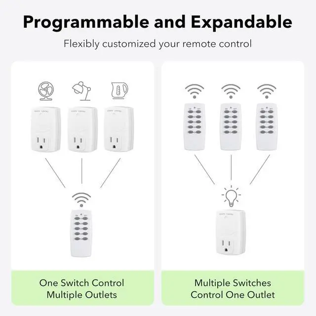 Alt view image 7 of 7 - BN-LINK Mini Wireless Remote Control Outlet Switch Power Plug in for Household Appliances, Wireless Remote Light Switch, LED Light Bulbs, White (2 Remotes + 5 Outlets) 1250W/10A