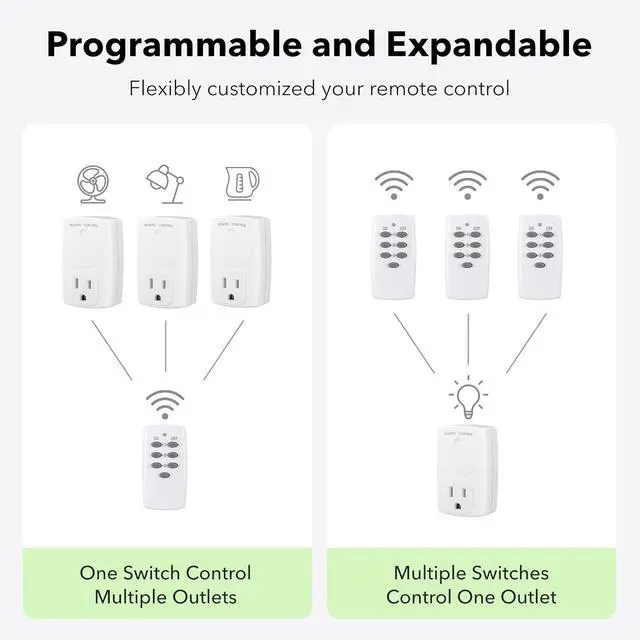 Alt view image 7 of 7 - BN-LINK Mini Wireless Remote Control Outlet Switch Power Plug in for Household Appliances, Wireless Remote Light Switch, LED Light Bulbs, White (1 Remote + 3 Outlet) 1250W/10A