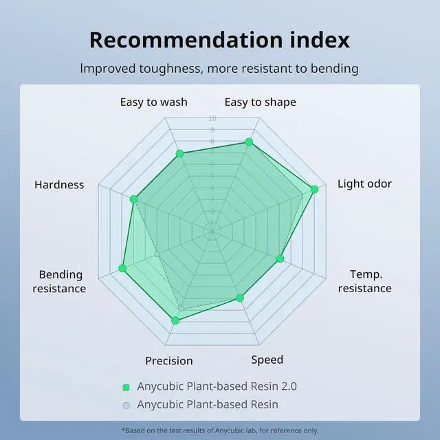 Alt view image 5 of 7 - ANYCUBIC 3D Printer Resin with Low Odor and Safety, 405nm UV Plant-Based Rapid Resin 2.0 with High Precision and Quick Curing for LCD 3D Printing (Grey, 1000g)