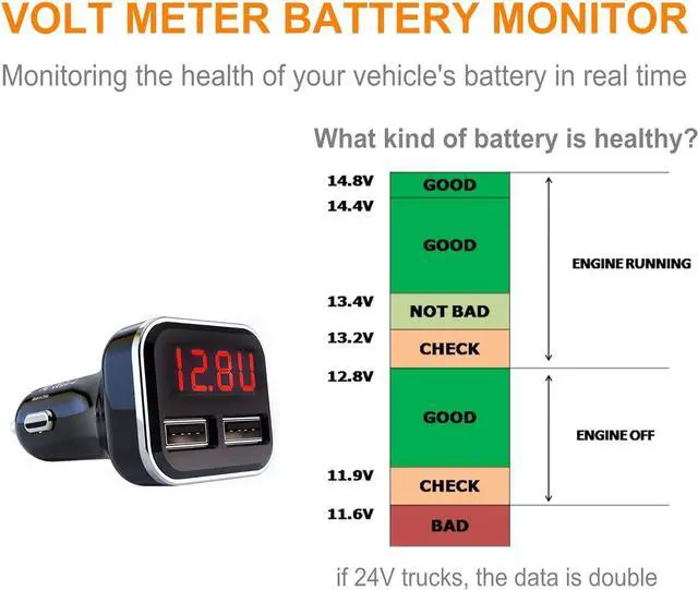 Alt view image 5 of 6 - Aliavation Cigarette Lighter USB Charger with Voltage Display, 24W Dual Port Car Charger, Battery Monitor 12 Volt to Adapter Volt Meter for IP 16/15/14/13/12/11/X/8, Sam Sung, Google, Galaxy & More