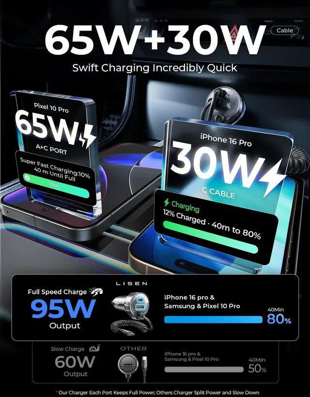 Alt view image 4 of 7 - LISEN 95W Car Charger USB C Fast Charging for iPhone 16 15 Pro Max,Super Fast Type C Car Charger Adapter Fit iPhone 16e 15 Pro Max Plus,iPad Pro,Samsung Galaxy S25 S24 Ultra,Pixel,Android,Black