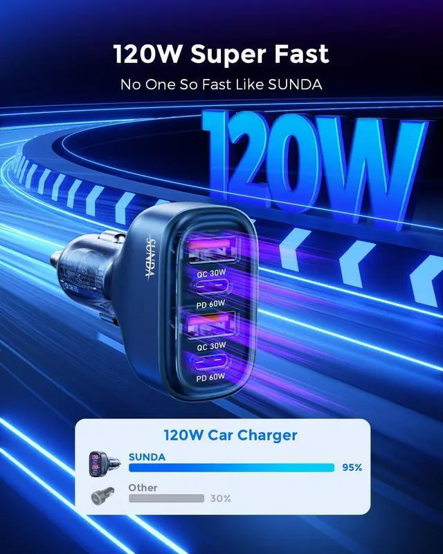 Alt view image 3 of 7 - SUNDA 120W USB C Fast Car Charger, 4-Ports Car Charger Adapter, Dual Type C PD60W/PPS60W Compatible with iPhone15/14Pro/Max/iPhone13/Galaxy/SamsungS23, Dual USB-A 18W QC3.0 for Android(Blue)