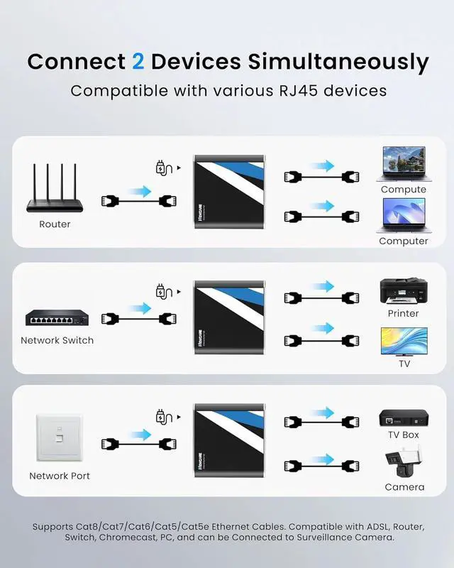 Alt view image 5 of 7 - Gigabit Ethernet Splitter 1 to 2 High Speed 1000Mbps with 3.3ft LAN Cable, NEWCARE 1 in 2 Out Dual RJ45 Port Internet Splitter for Cat5/5e/6/7/8, Plug and Play, 2 Devices Simultaneously Networking