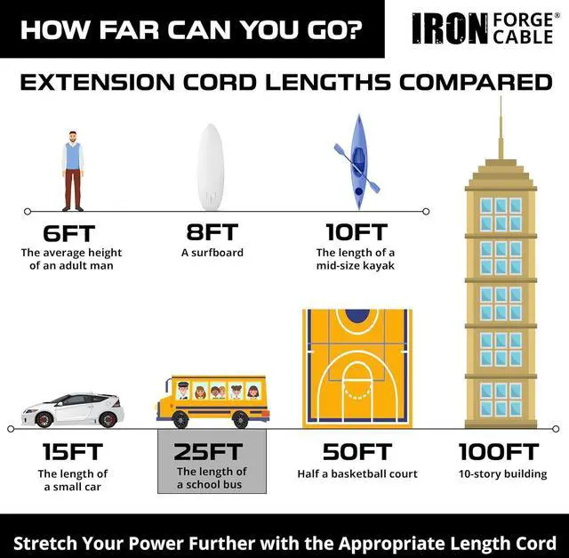 Alt view image 5 of 7 - Iron Forge Cable Weatherproof 25 Ft Outdoor Extension Cord - 14/3 SJTW 15 Amp Heavy Duty Yellow Extension Cord 3 Prong - Lighted End
