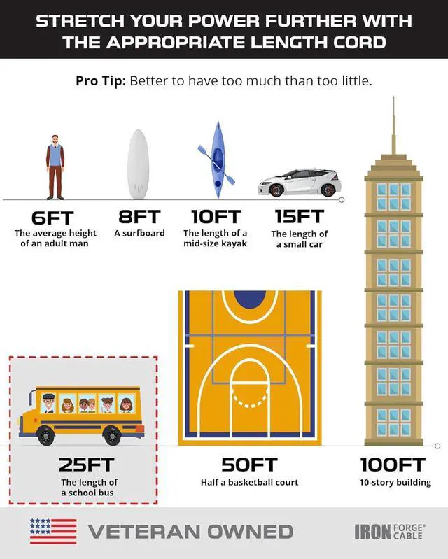 Alt view image 6 of 7 - IRON FORGE CABLE 25 Foot Outdoor Extension Cord with 3 Electrical Power Outlets - 16/3 SJTW Durable Green Extension Cable with 3 Prong Grounded Plug for Safety
