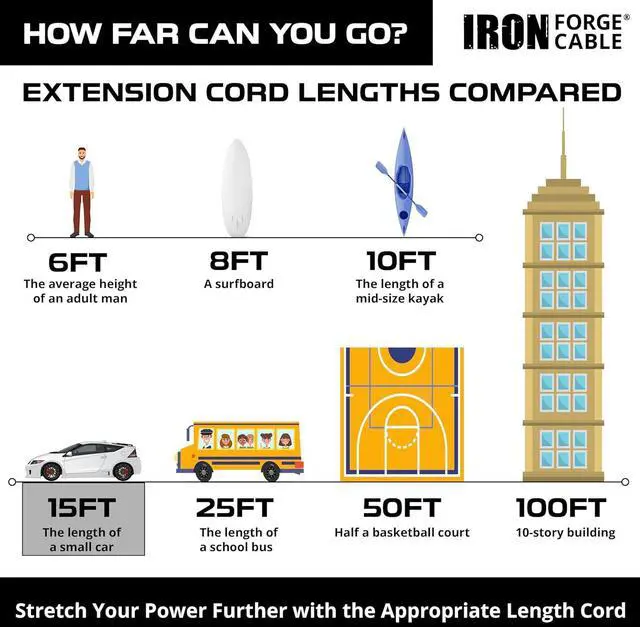 Alt view image 5 of 6 - Iron Forge Cable 15 ft 3 Outlet White Extension Cord with Foot Switch - 16/2 SJTW 2 Prong Indoor Extension Cord with Multiple Outlets