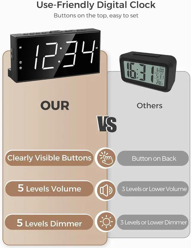 Alt view image 7 of 7 - Alarm Clock for Bedroom, 2 Alarms Loud LED Big Display Plug in Simple Basic Digital Clock with USB Charging Port, Adjustable Volume, Dimmable, Snooze for Deep Sleepers Kids Elderly Home Office