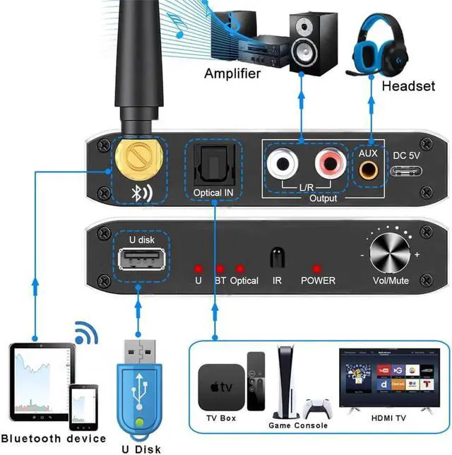 Alt view image 6 of 7 - JAENFONG 192kHz DAC Digital to Analog Audio Converter with Bluetooth V5.0 Receiver & Remote Support SPDIF Optical Digital Audio to Analog L/R RCA 3.5mm for TV Bluetooth Headphone Speaker