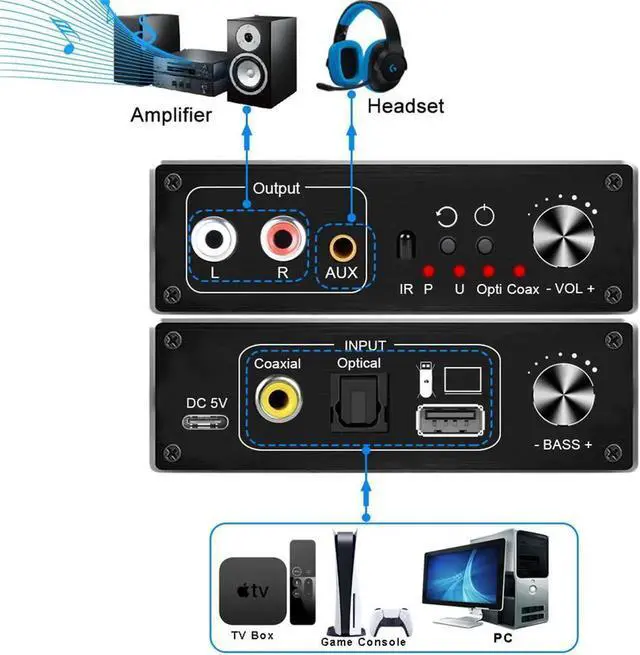 Alt view image 5 of 7 - JAENFONG 192KHz DAC Converter, Digital to Analog Audio Converter, Optical Toslink SPDIF Coaxial USB(PC) Input to L/R 3.5mm Jack Output Support Volume Control&Bass Adjustment
