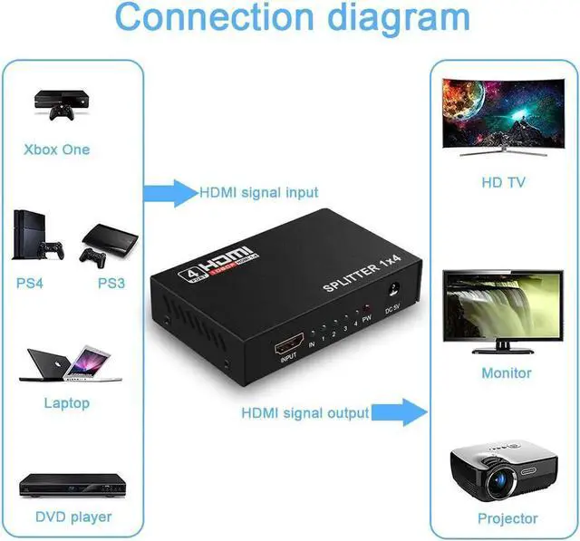 Alt view image 5 of 7 - JAENFONG 4K HDMI Splitter 1 in 4 Out 4K@30HZ HD Powered Splitter Box Supports 4KX2k 3D 1080P 1X4 Port for PC PS3/PS4 Xbox Blue-Ray DVD STB 4K HDTV