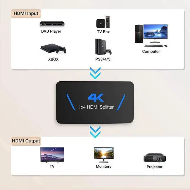Alt view image 4 of 7 - JAENFONG 1x4 HDMI Splitter JAENFONG 1 in 4 Out HDMI Splitter Audio Video Distributor Box Support Full HD 3D & 4K x 2K Compatible for Projector, HDTV, STB, DVD, PS3 Etc