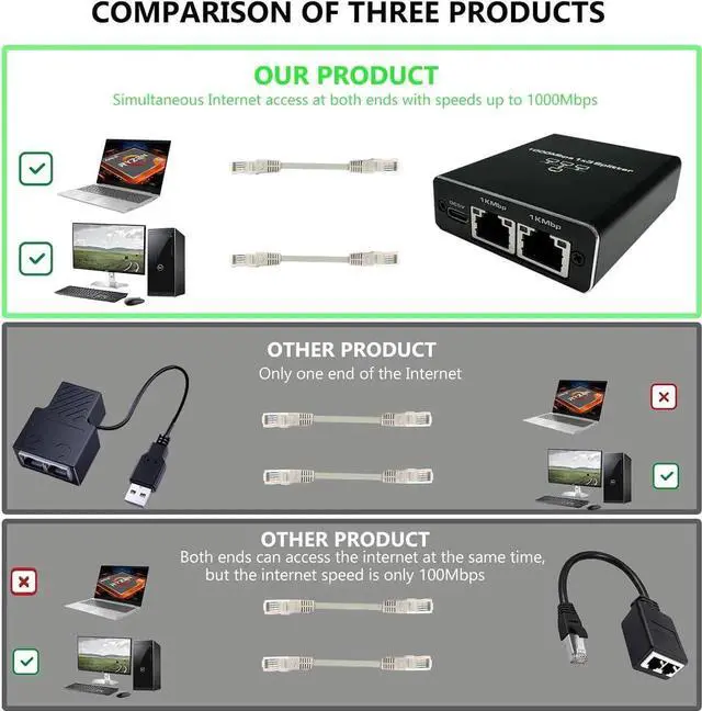 Alt view image 2 of 7 - Gigabit Ethernet Splitter 1 to 3 High Speed, 1000Mbps Ethernet Splitter [3 Devices Simultaneous Networking], RJ45 Splitter Adapter with USB Power Cable, Internet Splitter for Cat5/5e/6/7/8 Cable