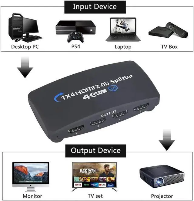 Alt view image 6 of 7 - JAENFONG 4K@60Hz HDMI Splitter 1 in 4 Out,1x4 Powered HDMI Splitter for Four Monitors w/Power Adapter, 4K@60Hz 4 Monitors Duplicate/Mirror for PS4 Fire Stick HDTV
