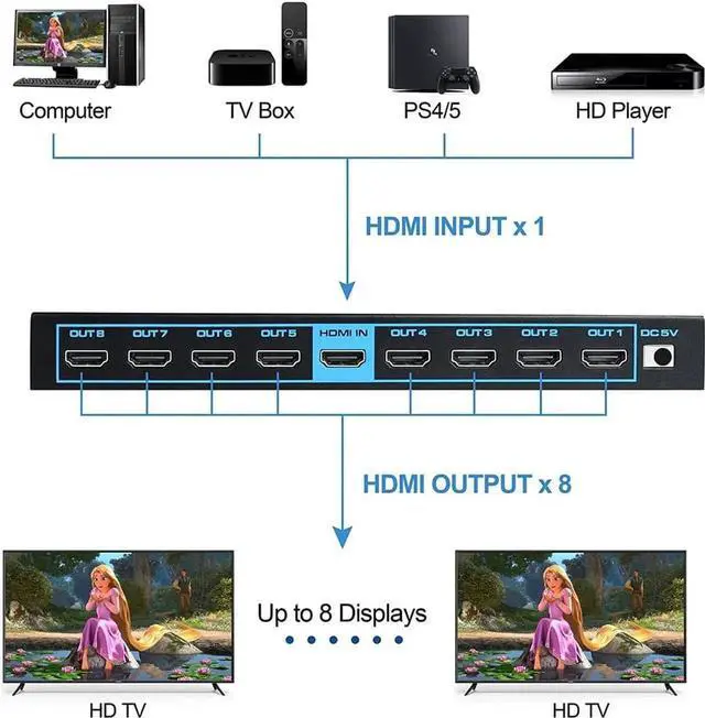 Alt view image 6 of 7 - JAENFONG 4K HDMI Splitter 1 in 8 Out, JAENFONG 8 Way HDMI Splitter 1x8 4Kx2K@60Hz W/AC Adapter, Mirror Duplicate Support 3D HDCP2.2, RGB 4:4:4, 18.5Gbps for PS4 Fire Stick HDTV