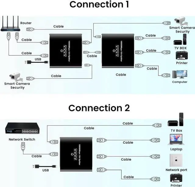 Alt view image 4 of 6 - Gigabit Ethernet Splitter 1 to 4 High Speed, 1000Mbps Ethernet Splitter [4 Devices Simultaneous Networking], RJ45 Splitter Adapter with USB Power Cable, Internet Splitter for Cat5/5e/6/7/8 Cable