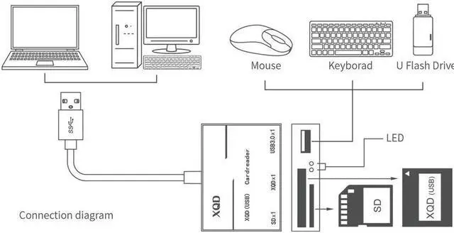Alt view image 2 of 7 - USB 3.0 XQD Card Reader with Usb3.0 port, SD Card Reader, Support Sony G/M Series USB Mark XQD Card, Lexar 2933x/1400x USB Mark XQD Card,SD Card, Compatible with Windows/Mac OS System, Plug and Play