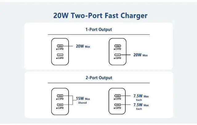 Alt view image 3 of 6 - USB C Fast Charger Block,USB C Charging Block 3-Pack Type C 2in1 Dual Ports Plug Wall Charger,Fast TypeC Charger for iPhone 17/17 Pro/17 Pro Max/Air/16E/16 Plus/16 Pro Max/15/14/13/12/11/Xs Max