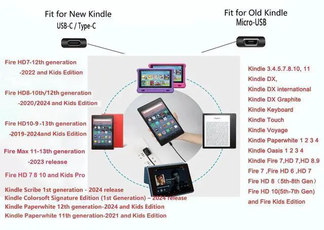 Alt view image 2 of 6 - Fast Charger with 6Ft USB Type-C&Micro USB Cable for Charging All-New Fire 6 HD 7 8 10/Fire Max 11-13th Gen/Fire HD 7 8 10Plus/Kids Edition Kids Pro/All E-Reader,Oasis,Paperwhite/Samsung Galaxy