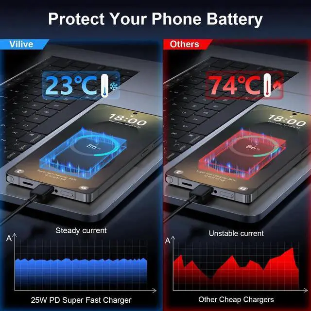 Alt view image 5 of 6 - Super Fast Charger Type C, 25W USB C Wall Charger Fast Charging for Samsung Galaxy S25 Ultra/S25/S25+/S24+/S24 Ultra/S24+/S23 Ultra/S22 Ultra/S21 Ultra with 6.6FT Long Type C Charger Cable 2Pack