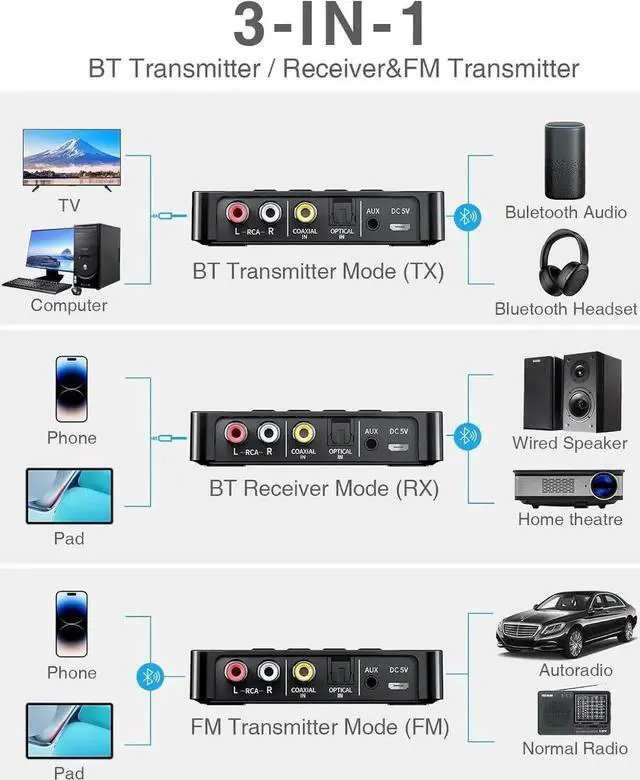 Alt view image 5 of 7 - JAENFONG Bluetooth Transmitter, 3-in-1 Bluetooth 5.0 Transmitter Receiver Adapter, FM Transmitter with RCA/AUX Cable, Wireless Audio Adapter for Stereo System/TV/PC/Headphones/Speakers