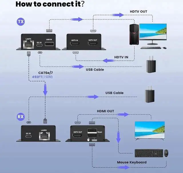 Alt view image 5 of 7 - JAENFONG492FT HDMI KVM USB Extender Kit, 1080P HDMI Ethernet Extender Balun Transmitter Receiver Over Cat 5e/6/7 Cable with Loopout Function-USB Keyboard Mouse, 150M lossless Transmission KVM Extender