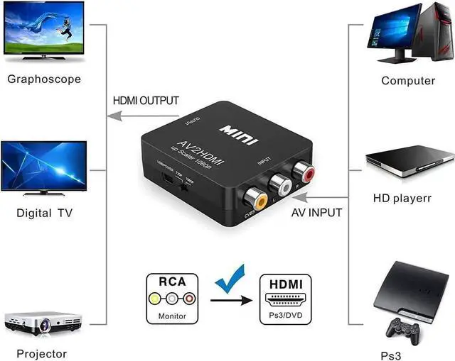 Alt view image 3 of 7 - JAENFONG RCA to HDMI,AV to HDMI Converter, 1080P Mini RCA Composite CVBS Video Audio Converter Adapter Supporting PAL/NTSC for TV/PC/ PS3/ STB/Xbox VHS/VCR/Blue-Ray DVD Players