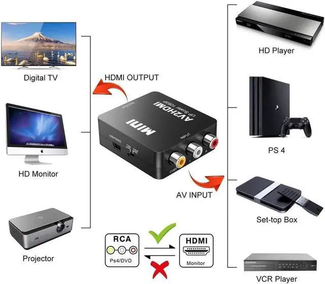 Alt view image 2 of 7 - JAENFONG RCA to HDMI, AV to HDMI Converter, 1080P Mini RCA Composite CVBS AV to HDMI Video Audio Converter, with USB Power Cable for PC Laptop Xbox PS4 TV STB VHS VCR Camera DVD Supporting PAL/NTSC