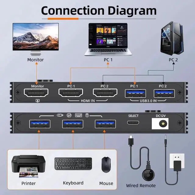 Alt view image 7 of 7 - 2 Port HDMI KVM Switch 8K@60Hz 4K@120Hz, USB 3.0 HDMI 2.1 KVM Switch for 2 Computers Share 1 Monitor and 3 USB Devices, HDCP 2.3,HDR 10, with Wired Remote,12V Power Adapter and 2 USB 3.0 Cables
