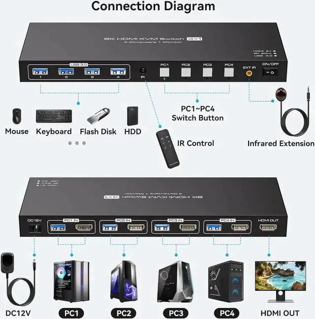 Alt view image 7 of 7 - JAENFONG 8K@60Hz HDMI KVM Switch 4 Computers 1 Monitor USB3.0 4K120Hz 4 Ports HDMI KVM Switch 4 in 1 Out for 4 Computers Share 1 Monitor and Keyboard Mouse. with 4 USB Cable and Wireless Controller