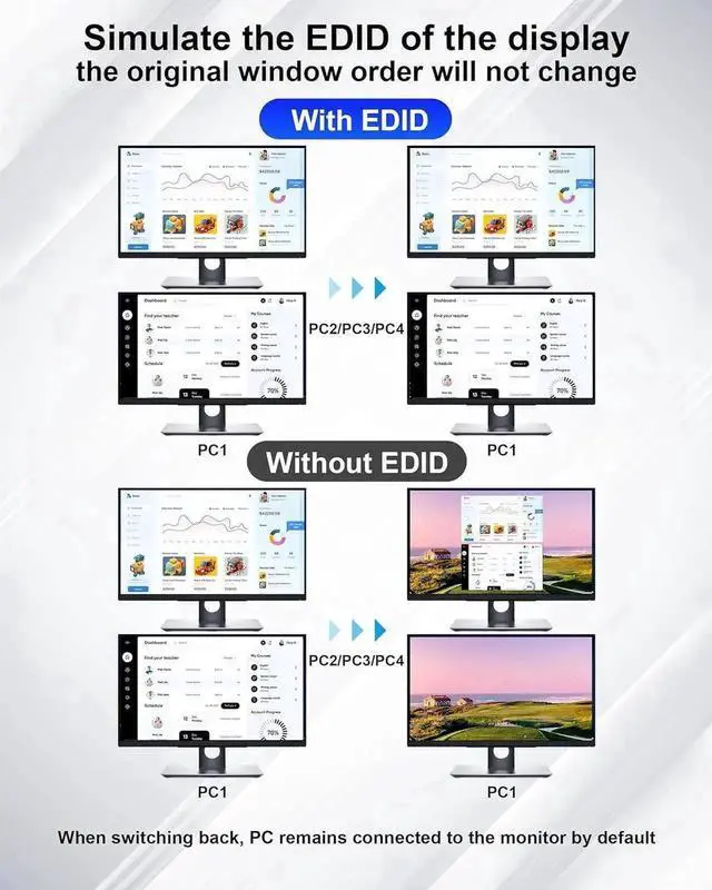 Alt view image 7 of 7 - 4K@60Hz HDMI KVM Switch 2 Monitors 4 Computers, Supports EDID, Dual Monitor HDMI USB 3.0 KVM Switch with Audio Microphone Output and 3 USB 3.0 Ports,PC Monitor Keyboard Mouse Switcher for 4 PCs