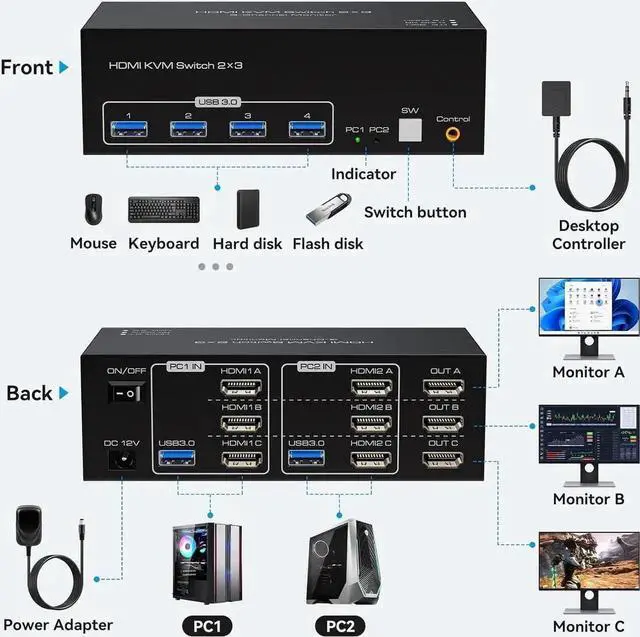 Alt view image 3 of 7 - JAENFONG8K@60Hz HDMI KVM Switch 3 Monitors 2 Computers, USB 3.0 Triple Monitor KVM Switcher with 4 USB Ports for 2 PCs Support Extended&Copy Mode, Wired Controller 12V DC Adapter 2 USB Cables Included