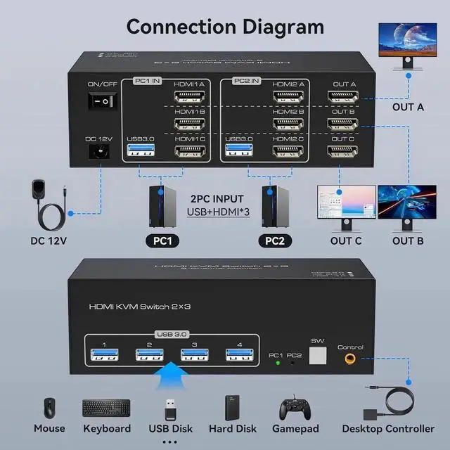 Alt view image 7 of 7 - JAENFONG 8K Triple Monitor HDMI KVM Switch 3 Monitors 2 Computers 4K@60Hz KVM Switches with 4 USB 3.0 Ports for 2 Computers Sharing Triple Monitor and 4 USB 3.0 Devices Support Extended & Copy Mode